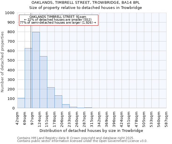 OAKLANDS, TIMBRELL STREET, TROWBRIDGE, BA14 8PL: Size of property relative to detached houses houses in Trowbridge