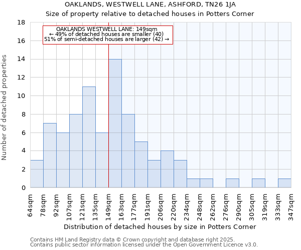 OAKLANDS, WESTWELL LANE, ASHFORD, TN26 1JA: Size of property relative to detached houses houses in Potters Corner