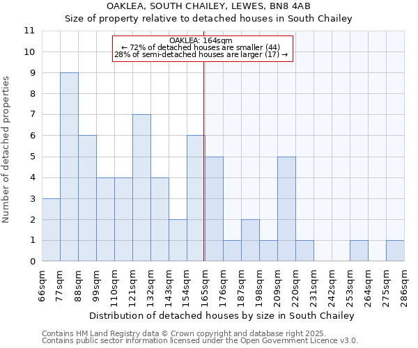 OAKLEA, SOUTH CHAILEY, LEWES, BN8 4AB: Size of property relative to detached houses in South Chailey