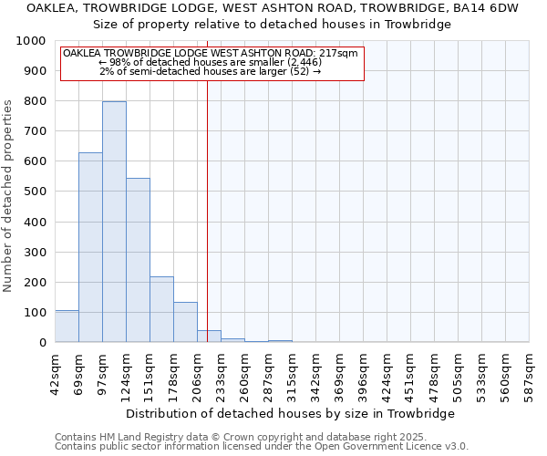 OAKLEA, TROWBRIDGE LODGE, WEST ASHTON ROAD, TROWBRIDGE, BA14 6DW: Size of property relative to detached houses houses in Trowbridge