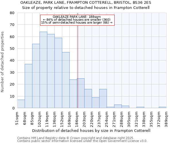 OAKLEAZE, PARK LANE, FRAMPTON COTTERELL, BRISTOL, BS36 2ES: Size of property relative to detached houses houses in Frampton Cotterell