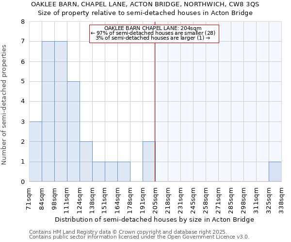 OAKLEE BARN, CHAPEL LANE, ACTON BRIDGE, NORTHWICH, CW8 3QS: Size of property relative to semi-detached houses houses in Acton Bridge