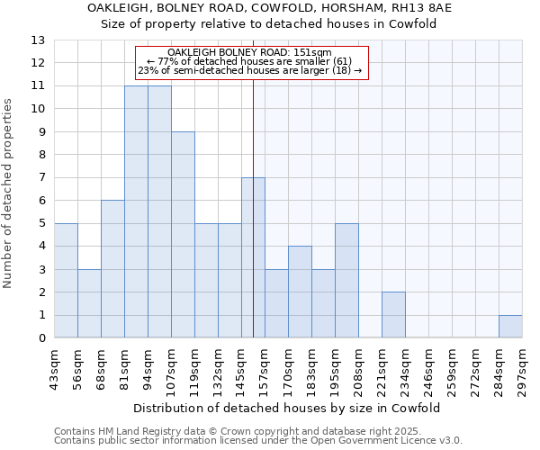 OAKLEIGH, BOLNEY ROAD, COWFOLD, HORSHAM, RH13 8AE: Size of property relative to detached houses houses in Cowfold