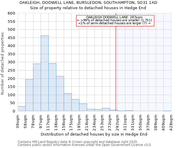 OAKLEIGH, DODWELL LANE, BURSLEDON, SOUTHAMPTON, SO31 1AD: Size of property relative to detached houses houses in Hedge End