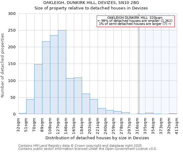 OAKLEIGH, DUNKIRK HILL, DEVIZES, SN10 2BG: Size of property relative to detached houses houses in Devizes