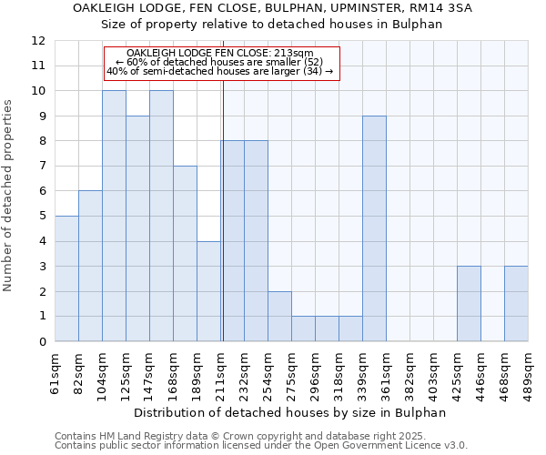 OAKLEIGH LODGE, FEN CLOSE, BULPHAN, UPMINSTER, RM14 3SA: Size of property relative to detached houses houses in Bulphan