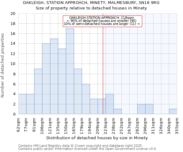 OAKLEIGH, STATION APPROACH, MINETY, MALMESBURY, SN16 9RG: Size of property relative to detached houses houses in Minety