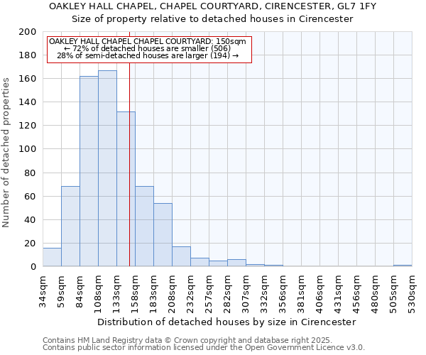 OAKLEY HALL CHAPEL, CHAPEL COURTYARD, CIRENCESTER, GL7 1FY: Size of property relative to detached houses houses in Cirencester