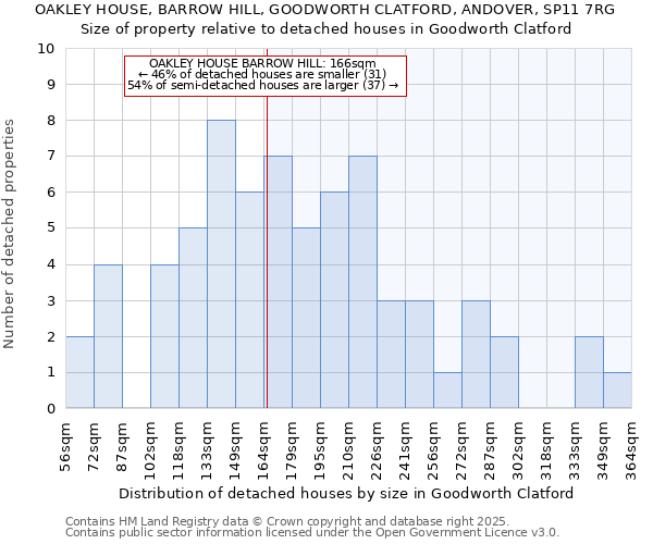 OAKLEY HOUSE, BARROW HILL, GOODWORTH CLATFORD, ANDOVER, SP11 7RG: Size of property relative to detached houses in Goodworth Clatford