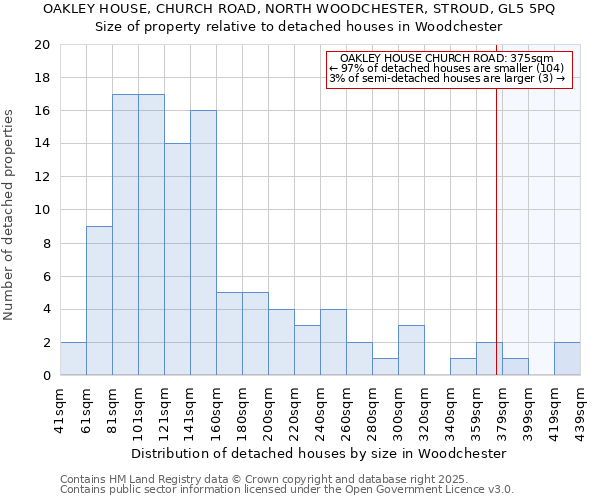 OAKLEY HOUSE, CHURCH ROAD, NORTH WOODCHESTER, STROUD, GL5 5PQ: Size of property relative to detached houses houses in Woodchester