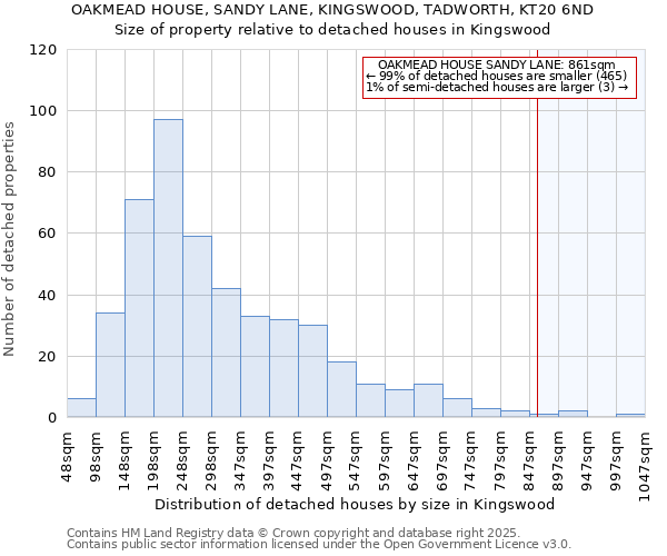 OAKMEAD HOUSE, SANDY LANE, KINGSWOOD, TADWORTH, KT20 6ND: Size of property relative to detached houses houses in Kingswood