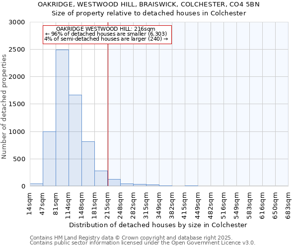 OAKRIDGE, WESTWOOD HILL, BRAISWICK, COLCHESTER, CO4 5BN: Size of property relative to detached houses houses in Colchester