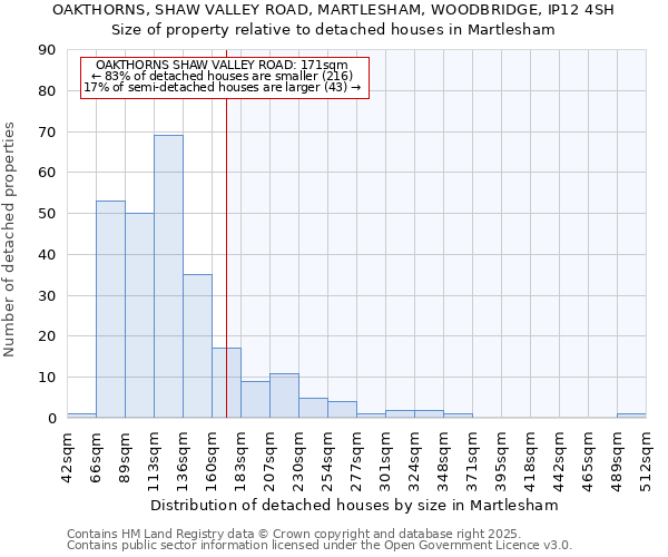 OAKTHORNS, SHAW VALLEY ROAD, MARTLESHAM, WOODBRIDGE, IP12 4SH: Size of property relative to detached houses houses in Martlesham