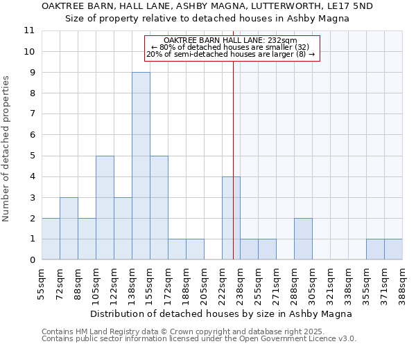 OAKTREE BARN, HALL LANE, ASHBY MAGNA, LUTTERWORTH, LE17 5ND: Size of property relative to detached houses houses in Ashby Magna