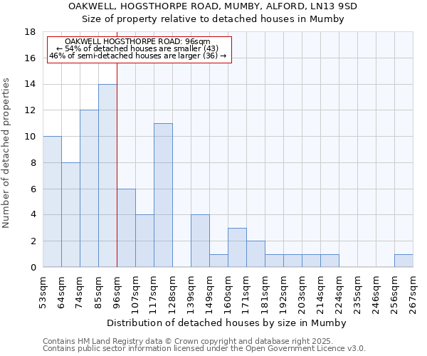 OAKWELL, HOGSTHORPE ROAD, MUMBY, ALFORD, LN13 9SD: Size of property relative to detached houses houses in Mumby