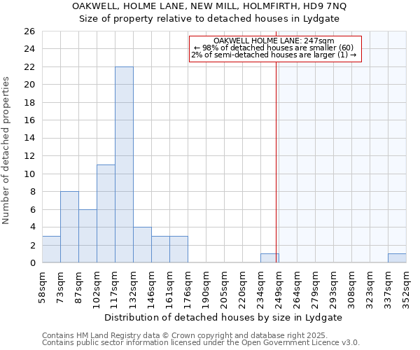 OAKWELL, HOLME LANE, NEW MILL, HOLMFIRTH, HD9 7NQ: Size of property relative to detached houses houses in Lydgate