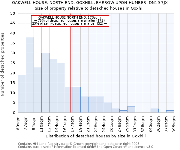 OAKWELL HOUSE, NORTH END, GOXHILL, BARROW-UPON-HUMBER, DN19 7JX: Size of property relative to detached houses in Goxhill