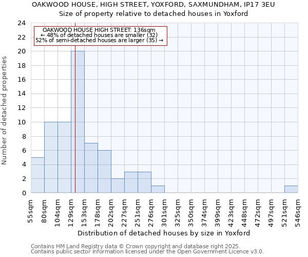 OAKWOOD HOUSE, HIGH STREET, YOXFORD, SAXMUNDHAM, IP17 3EU: Size of property relative to detached houses houses in Yoxford