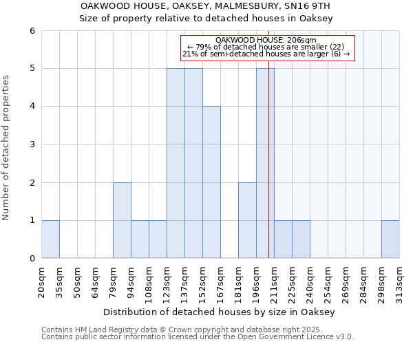 OAKWOOD HOUSE, OAKSEY, MALMESBURY, SN16 9TH: Size of property relative to detached houses houses in Oaksey