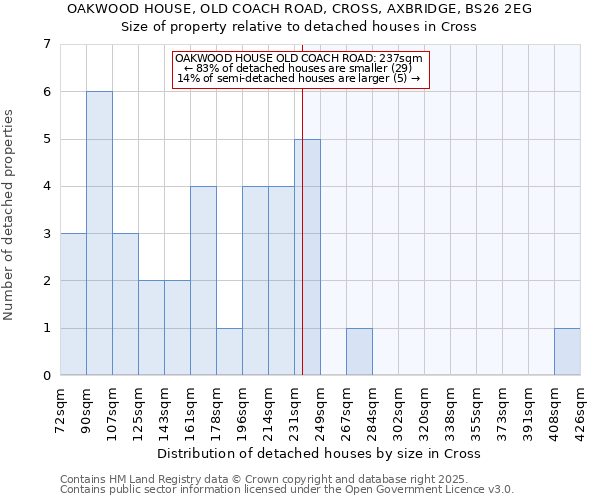 OAKWOOD HOUSE, OLD COACH ROAD, CROSS, AXBRIDGE, BS26 2EG: Size of property relative to detached houses houses in Cross