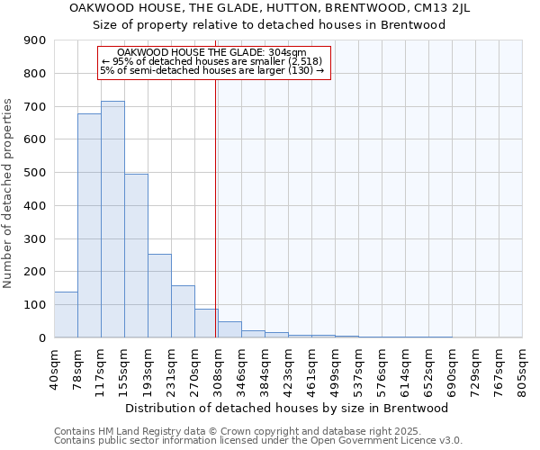 OAKWOOD HOUSE, THE GLADE, HUTTON, BRENTWOOD, CM13 2JL: Size of property relative to detached houses houses in Brentwood