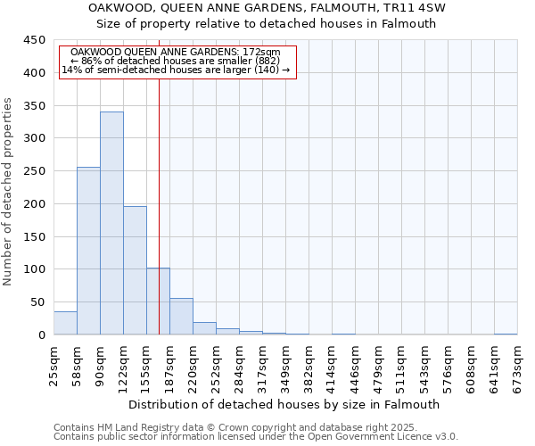 OAKWOOD, QUEEN ANNE GARDENS, FALMOUTH, TR11 4SW: Size of property relative to detached houses in Falmouth