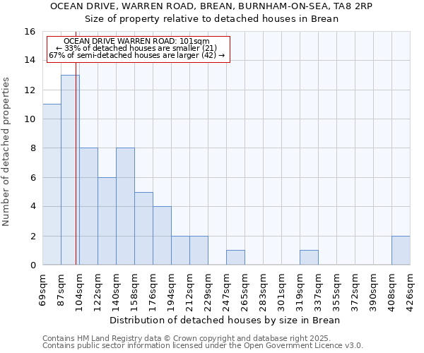 OCEAN DRIVE, WARREN ROAD, BREAN, BURNHAM-ON-SEA, TA8 2RP: Size of property relative to detached houses houses in Brean