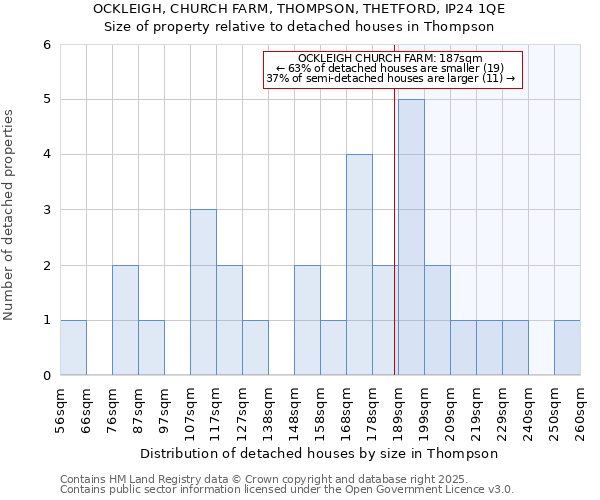 OCKLEIGH, CHURCH FARM, THOMPSON, THETFORD, IP24 1QE: Size of property relative to detached houses in Thompson