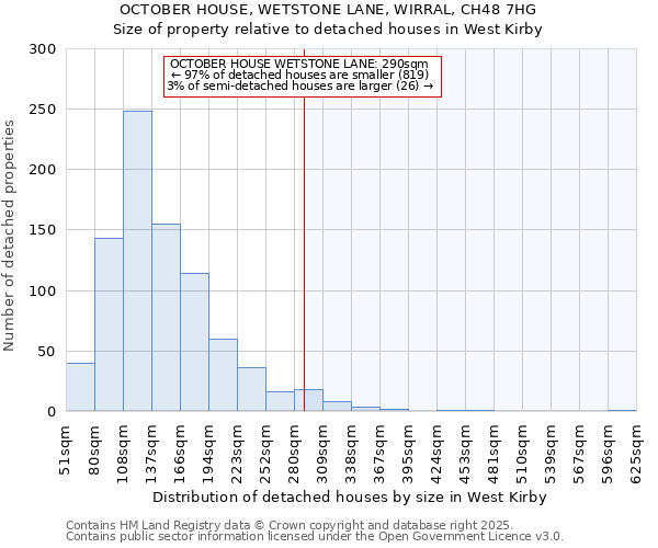OCTOBER HOUSE, WETSTONE LANE, WIRRAL, CH48 7HG: Size of property relative to detached houses houses in West Kirby