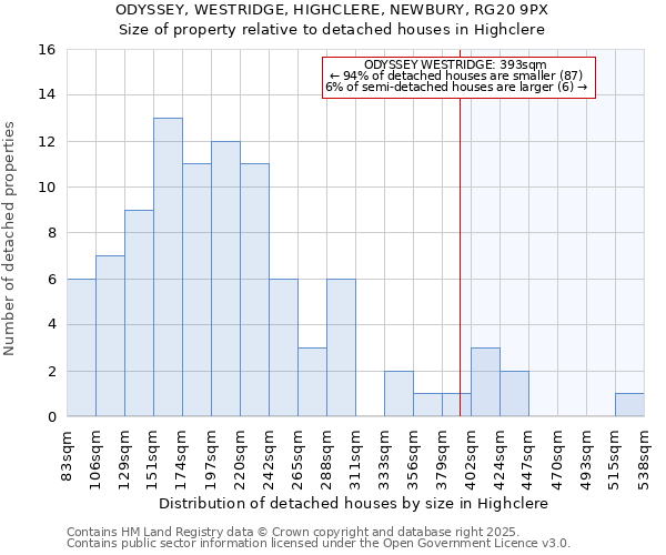 ODYSSEY, WESTRIDGE, HIGHCLERE, NEWBURY, RG20 9PX: Size of property relative to detached houses houses in Highclere