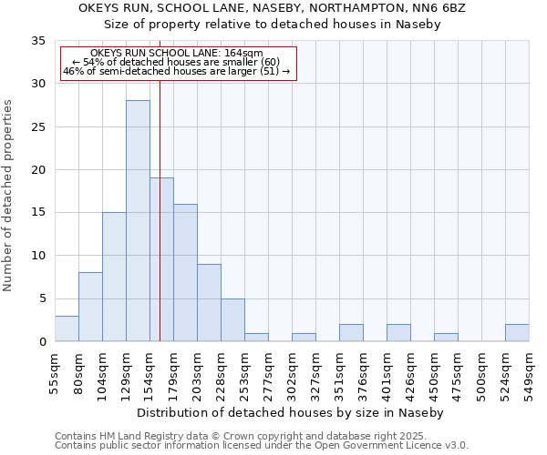 OKEYS RUN, SCHOOL LANE, NASEBY, NORTHAMPTON, NN6 6BZ: Size of property relative to detached houses in Naseby