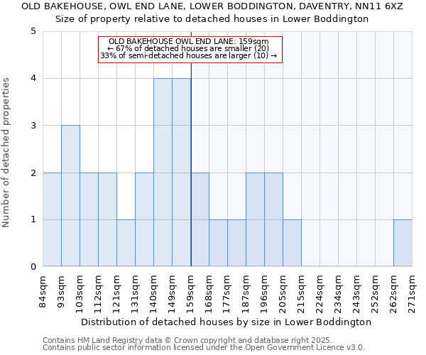 OLD BAKEHOUSE, OWL END LANE, LOWER BODDINGTON, DAVENTRY, NN11 6XZ: Size of property relative to detached houses in Lower Boddington