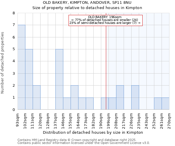 OLD BAKERY, KIMPTON, ANDOVER, SP11 8NU: Size of property relative to detached houses houses in Kimpton