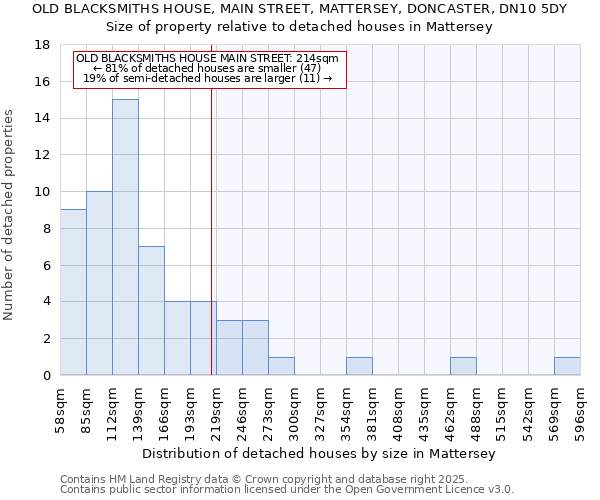 OLD BLACKSMITHS HOUSE, MAIN STREET, MATTERSEY, DONCASTER, DN10 5DY: Size of property relative to detached houses houses in Mattersey