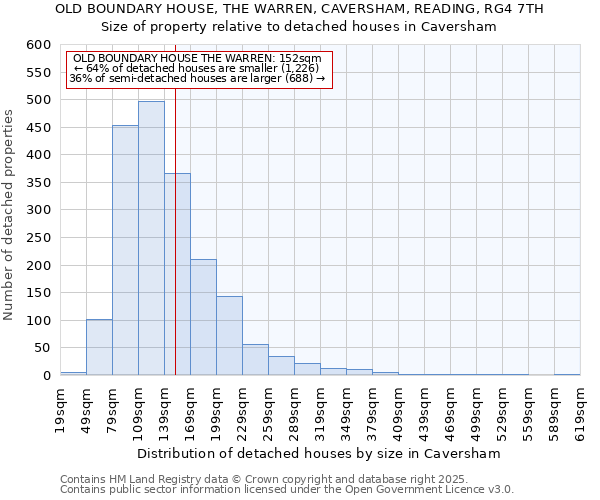 OLD BOUNDARY HOUSE, THE WARREN, CAVERSHAM, READING, RG4 7TH: Size of property relative to detached houses houses in Caversham