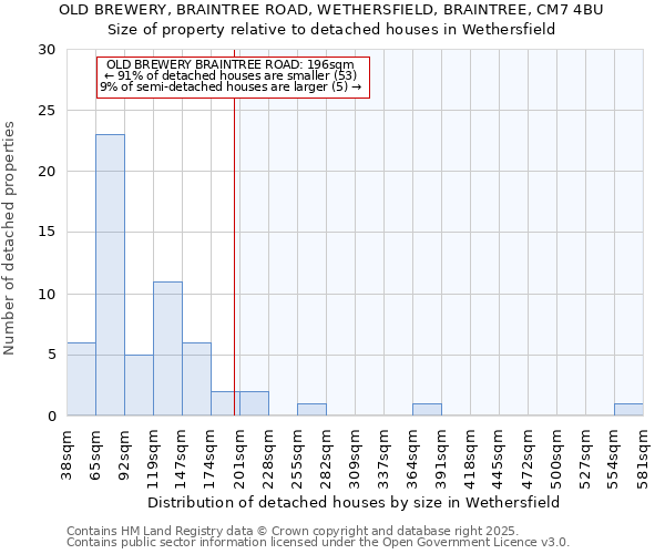 OLD BREWERY, BRAINTREE ROAD, WETHERSFIELD, BRAINTREE, CM7 4BU: Size of property relative to detached houses houses in Wethersfield