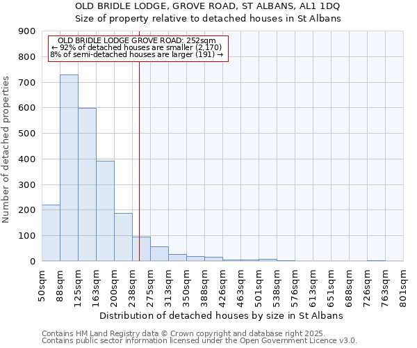 OLD BRIDLE LODGE, GROVE ROAD, ST ALBANS, AL1 1DQ: Size of property relative to detached houses houses in St Albans