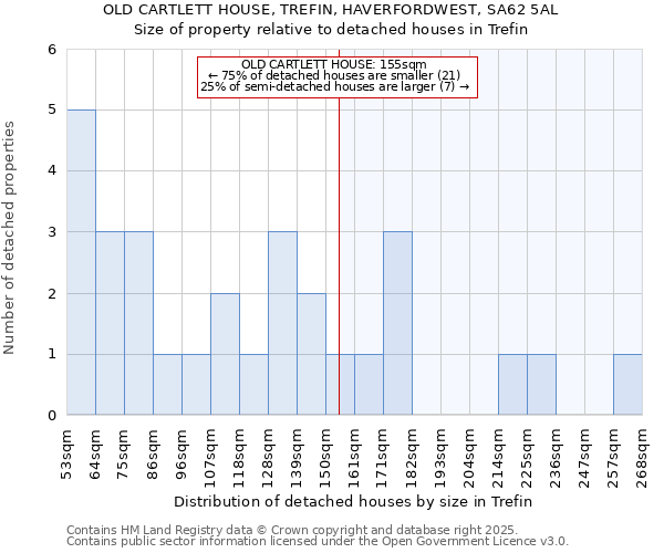 OLD CARTLETT HOUSE, TREFIN, HAVERFORDWEST, SA62 5AL: Size of property relative to detached houses houses in Trefin