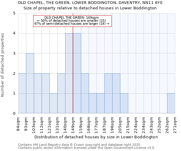 OLD CHAPEL, THE GREEN, LOWER BODDINGTON, DAVENTRY, NN11 6YE: Size of property relative to detached houses in Lower Boddington