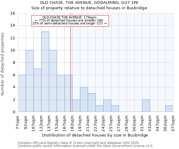 OLD CHASE, THE AVENUE, GODALMING, GU7 1PE: Size of property relative to detached houses houses in Busbridge