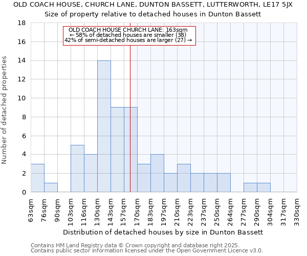 OLD COACH HOUSE, CHURCH LANE, DUNTON BASSETT, LUTTERWORTH, LE17 5JX: Size of property relative to detached houses houses in Dunton Bassett