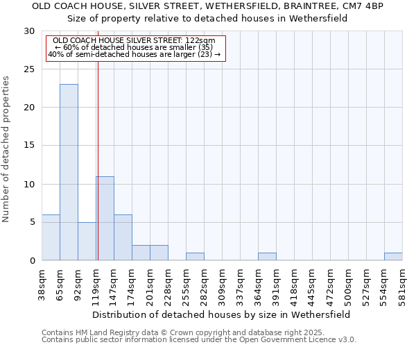 OLD COACH HOUSE, SILVER STREET, WETHERSFIELD, BRAINTREE, CM7 4BP: Size of property relative to detached houses houses in Wethersfield