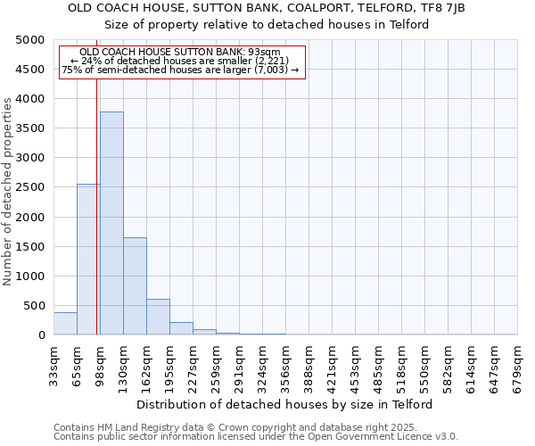 OLD COACH HOUSE, SUTTON BANK, COALPORT, TELFORD, TF8 7JB: Size of property relative to detached houses houses in Telford