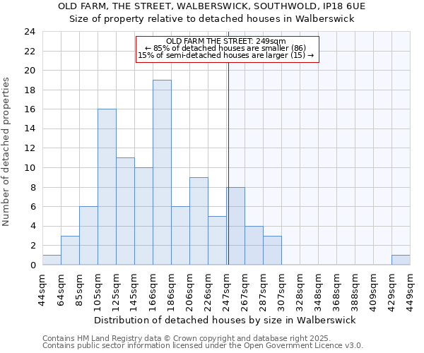 OLD FARM, THE STREET, WALBERSWICK, SOUTHWOLD, IP18 6UE: Size of property relative to detached houses houses in Walberswick