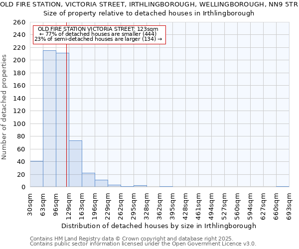 OLD FIRE STATION, VICTORIA STREET, IRTHLINGBOROUGH, WELLINGBOROUGH, NN9 5TR: Size of property relative to detached houses in Irthlingborough