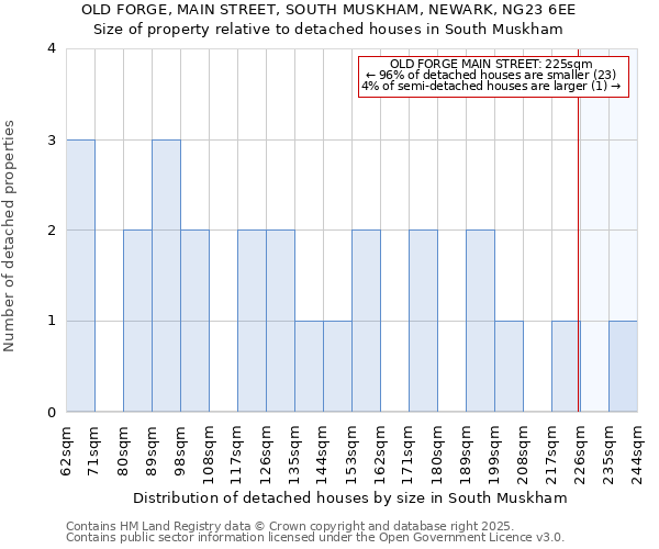 OLD FORGE, MAIN STREET, SOUTH MUSKHAM, NEWARK, NG23 6EE: Size of property relative to detached houses houses in South Muskham