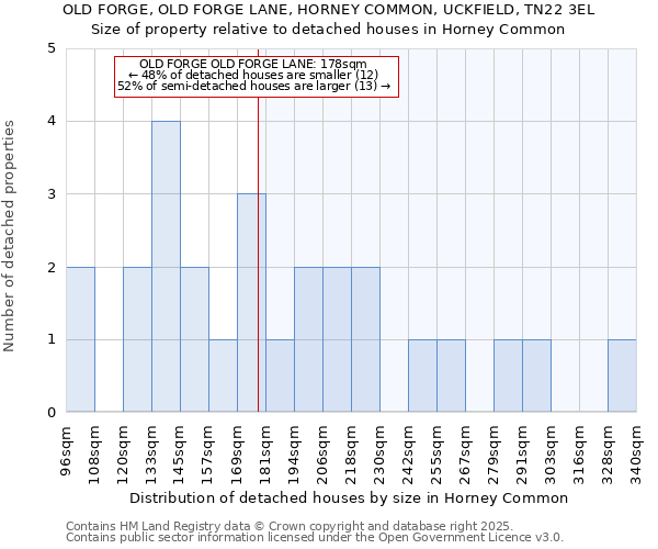 OLD FORGE, OLD FORGE LANE, HORNEY COMMON, UCKFIELD, TN22 3EL: Size of property relative to detached houses houses in Horney Common