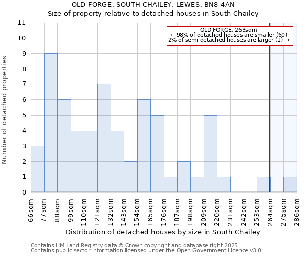 OLD FORGE, SOUTH CHAILEY, LEWES, BN8 4AN: Size of property relative to detached houses in South Chailey