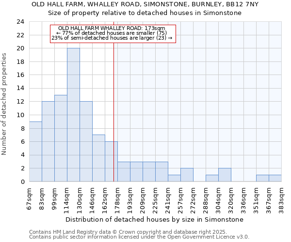 OLD HALL FARM, WHALLEY ROAD, SIMONSTONE, BURNLEY, BB12 7NY: Size of property relative to detached houses houses in Simonstone