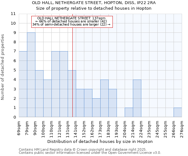 OLD HALL, NETHERGATE STREET, HOPTON, DISS, IP22 2RA: Size of property relative to detached houses houses in Hopton